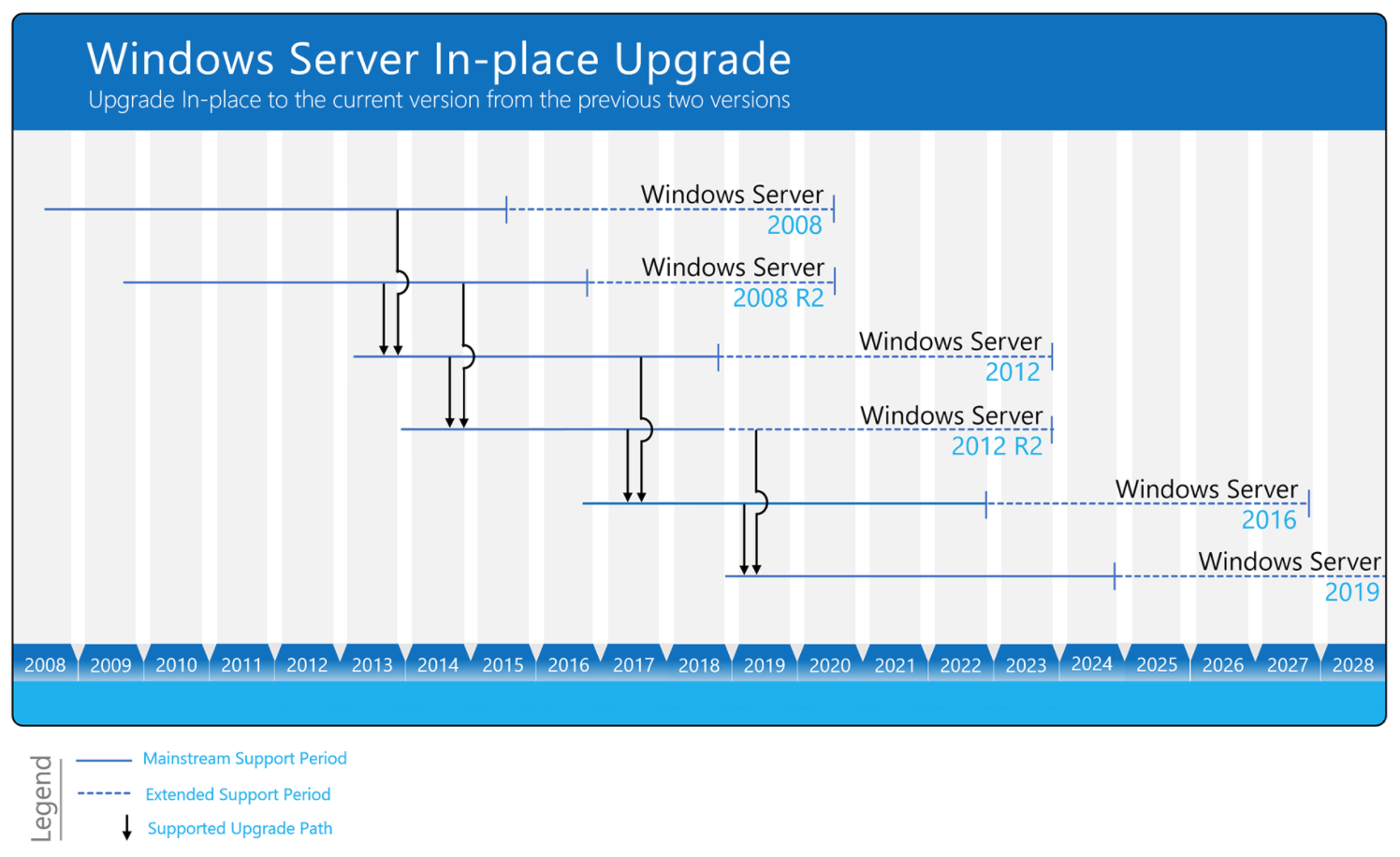 Windows Server 2022 - The Cloud Geezer